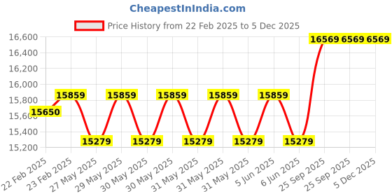 moglix.com Cybernautt 3MP Full HD Indoor &a; Outdoor Network IP Combo Kit with 10Ch NVR, 7Bullet Full HD Camera, 8Ch POE, 100m Copper LAN Cable &a; Connectors cybernautt Price History Graph from 22 Feb 2025 to 4 Dec 2025