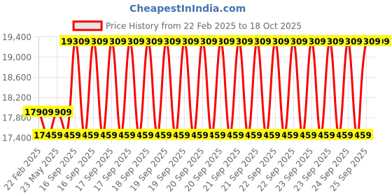 moglix.com Cybernautt 3MP Full HD Indoor &a; Outdoor Network IP Combo Kit with 10Ch NVR, 7Bullet HD Camera, 8Ch POE, 100m Copper LAN Cable, Connector &a; 1TB HDD cybernautt Price History Graph from 22 Feb 2025 to 18 Oct 2025