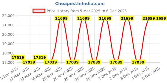 moglix.com Cybernautt 3MP Full HD Indoor &a; Outdoor Network IP Combo Kit with 10Ch NVR, 7Dome HD Camera, 8Ch POE, 100m Copper LAN Cable, Connector &a; 1TB HDD cybernautt Price History Graph from 5 Mar 2025 to 4 Dec 2025