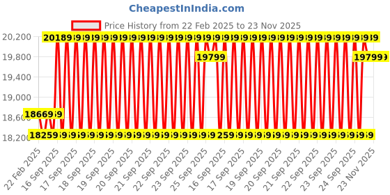 moglix.com Cybernautt 3MP Full HD Indoor &a; Outdoor Network IP Combo Kit with 10Ch NVR, 7Dome HD Camera, 8Ch POE, 100m Copper LAN Cable, Connector &a; 2TB HDD cybernautt Price History Graph from 22 Feb 2025 to 23 Nov 2025
