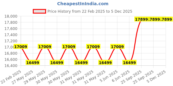 moglix.com Cybernautt 3MP Full HD Indoor &a; Outdoor Network IP Combo Kit with 10Ch NVR, 8Bullet Full HD Camera, 8Ch POE, 100m Copper LAN Cable &a; Connectors cybernautt Price History Graph from 22 Feb 2025 to 5 Dec 2025