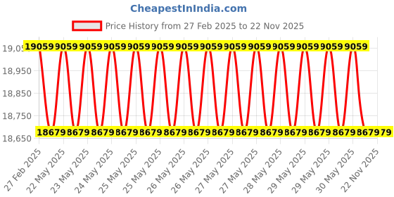 moglix.com Cybernautt 3MP Full HD Indoor &a; Outdoor Network IP Combo Kit with 10Ch NVR, 8Bullet HD Camera, 8Ch POE, 100m Copper LAN Cable, Connector &a; 1TB HDD cybernautt Price History Graph from 27 Feb 2025 to 22 Nov 2025