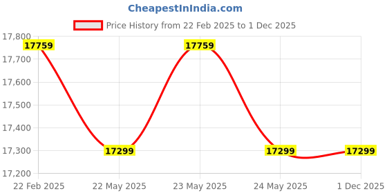 moglix.com Cybernautt 3MP Full HD Indoor &a; Outdoor Network IP Combo Kit with 10Ch NVR, 8Bullet HD Camera, 8Ch POE, 100m Copper LAN Cable, Connector &a; 500GB HDD cybernautt Price History Graph from 22 Feb 2025 to 30 Nov 2025