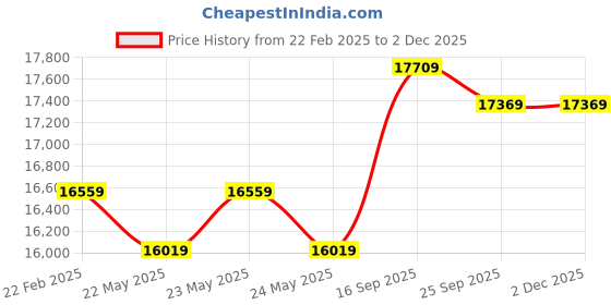 moglix.com Cybernautt 3MP Full HD Indoor &a; Outdoor Network IP Combo Kit with 10Ch NVR, 8Dome Full HD Camera, 8Ch POE, 100m Copper LAN Cable &a; Connectors cybernautt Price History Graph from 22 Feb 2025 to 30 Nov 2025