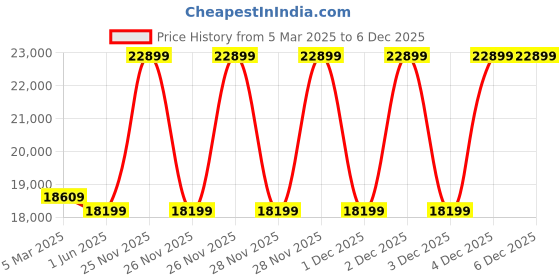 moglix.com Cybernautt 3MP Full HD Indoor &a; Outdoor Network IP Combo Kit with 10Ch NVR, 8Dome HD Camera, 8Ch POE, 100m Copper LAN Cable, Connector &a; 1TB HDD cybernautt Price History Graph from 5 Mar 2025 to 5 Dec 2025