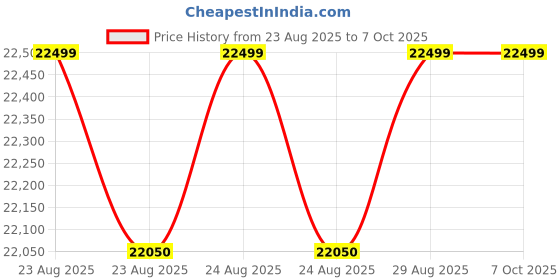 moglix.com Cybernautt 3MP+3MP 2304x2592p Dual Lens Smart Wi-Fi Solar Camera with 18X Zoom, X-P26I18W-S1 cybernautt Price History Graph from 23 Aug 2025 to 6 Oct 2025