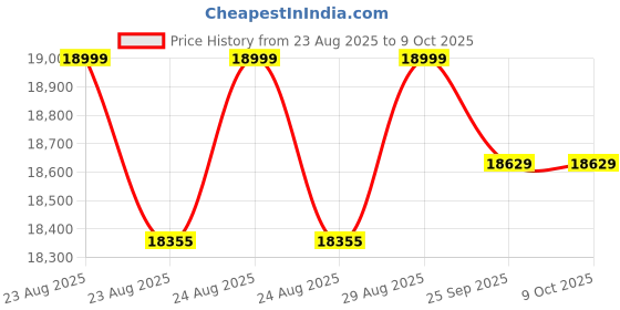 moglix.com Cybernautt 3MP+3MP 2304x2592p Dual Lens Smart Wi-Fi Solar Camera, X-P26I12W-S1 cybernautt Price History Graph from 23 Aug 2025 to 9 Oct 2025