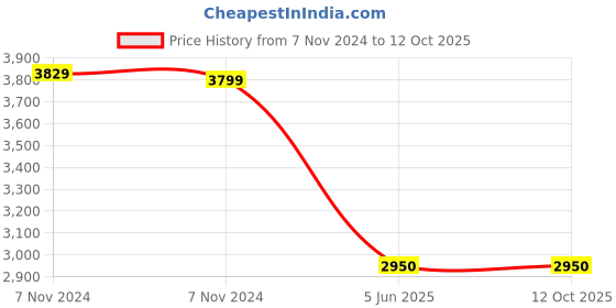 moglix.com Cybernautt A3R 2 inch 1920x1080p Car Dash Camera with 170 deg Wide Angle cybernautt Price History Graph from 7 Nov 2024 to 11 Oct 2025