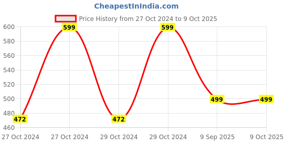 moglix.com Cybernautt C2K 2MP 1920x1080p HD Magnetic Smart WiFi Camera with Night Vision &a; Motion Detection cybernautt Price History Graph from 27 Oct 2024 to 8 Oct 2025