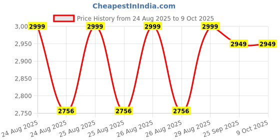 moglix.com Cybernautt CN31 1MHz-8GHz Anti Spy Camera with 1000mAh Battery cybernautt Price History Graph from 24 Aug 2025 to 8 Oct 2025