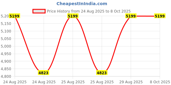 moglix.com Cybernautt CN32 Anti Spy Camera with 1200mAh Battery cybernautt Price History Graph from 24 Aug 2025 to 7 Oct 2025