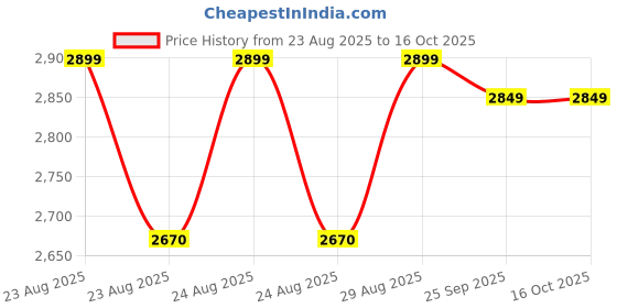 moglix.com Cybernautt CN50 1920x1080p HD USB Mini Wi-Fi Camera cybernautt Price History Graph from 23 Aug 2025 to 16 Oct 2025