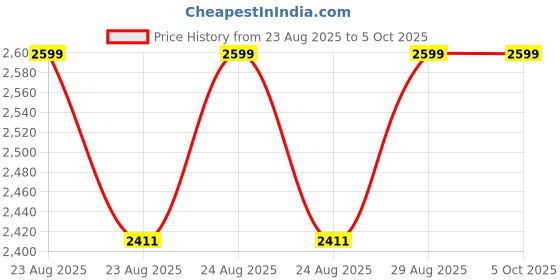 moglix.com Cybernautt CN60 1080p Smart Wi-Fi Remote Spy Camera with 4 Device Support cybernautt Price History Graph from 23 Aug 2025 to 5 Oct 2025