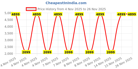 moglix.com Cybernautt CN720 1080p Alarm Clock Hidden Camera with Night Vision &a; Motion Detection cybernautt Price History Graph from 4 Nov 2025 to 25 Nov 2025