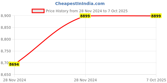 moglix.com Cybernautt CNA-B24IR4LVP 2.4MP HD Color View Bullet Camera with IP66 Weatherproof, Night Colour View &a; 2 Years Warranty (Pack of 10) cybernautt Price History Graph from 28 Nov 2024 to 6 Oct 2025