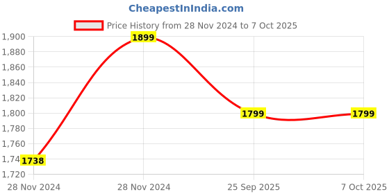 moglix.com Cybernautt CNA-B24IR4LVP 2.4MP HD Color View Bullet Camera with IP66 Weatherproof, Night Colour View &a; 2 Years Warranty (Pack of 2) cybernautt Price History Graph from 28 Nov 2024 to 7 Oct 2025
