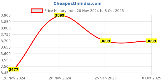 moglix.com Cybernautt CNA-B24IR4LVP 2.4MP HD Color View Bullet Camera with IP66 Weatherproof, Night Colour View &a; 2 Years Warranty (Pack of 4) cybernautt Price History Graph from 28 Nov 2024 to 8 Oct 2025