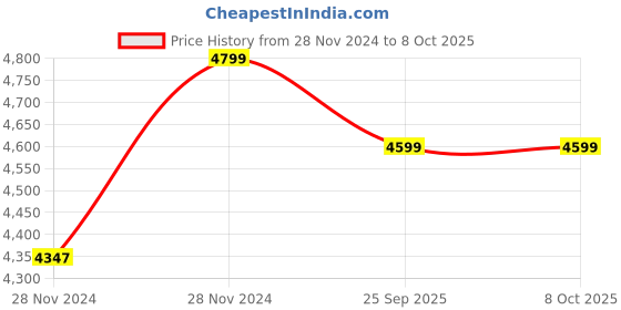 moglix.com Cybernautt CNA-B24IR4LVP 2.4MP HD Color View Bullet Camera with IP66 Weatherproof, Night Colour View &a; 2 Years Warranty (Pack of 5) cybernautt Price History Graph from 28 Nov 2024 to 8 Oct 2025