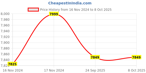 moglix.com Cybernautt CNA-B24IR4LVP 2.4MP HD Color View Bullet Camera with IP66 Weatherproof, Night Colour View &a; 2 Years Warranty (Pack of 9) cybernautt Price History Graph from 16 Nov 2024 to 8 Oct 2025