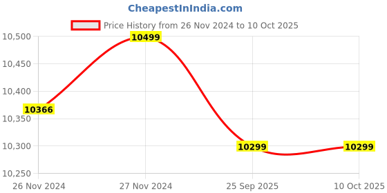moglix.com Cybernautt CNA-D24IR2LVP 2.4MP HD Color View Dome Camera with IP66 Weatherproof, Night Colour View &a; 2 Years Warranty (Pack of 13) cybernautt Price History Graph from 26 Nov 2024 to 10 Oct 2025