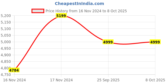 moglix.com Cybernautt CNA-D24IR2LVP 2.4MP HD Color View Dome Camera with IP66 Weatherproof, Night Colour View &a; 2 Years Warranty (Pack of 6) cybernautt Price History Graph from 16 Nov 2024 to 7 Oct 2025