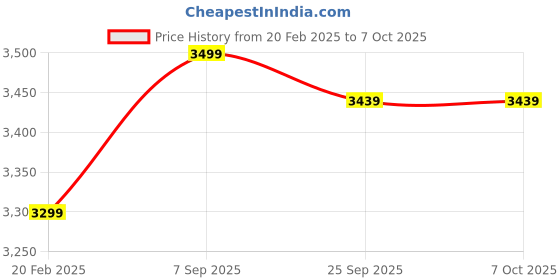 moglix.com Cybernautt CNI-8M10C1S-NVR 8MP 10 Channel Network Video Recorder with Human Detection, Vehicle Detection, Retrogade, Absent Alarm &a; Support ANR cybernautt Price History Graph from 20 Feb 2025 to 6 Oct 2025