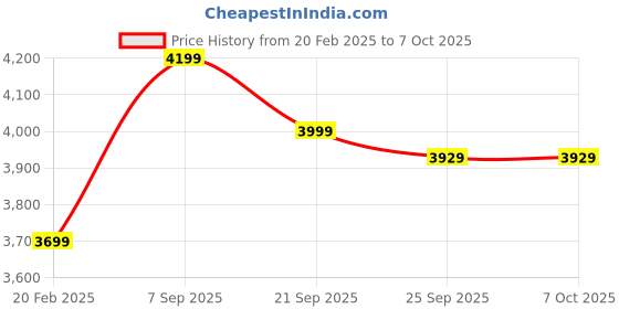 moglix.com Cybernautt CNI-8M16C1S-NVR 8MP 16 Channel Network Video Recorder with Human Detection, Vehicle Detection, Retrogade, Absent Alarm &a; Support ANR cybernautt Price History Graph from 20 Feb 2025 to 6 Oct 2025