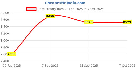 moglix.com Cybernautt CNI-8M36C2S-NVR 8MP 36 Channel Network Video Recorder with Human Detection, Vehicle Detection, Retrogade, Absent Alarm &a; Support ANR cybernautt Price History Graph from 20 Feb 2025 to 6 Oct 2025