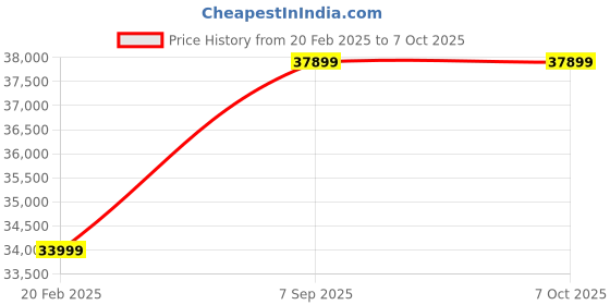 moglix.com Cybernautt CNI-8M64C4S-NVR 8MP 4K 4SATA 64 Channel Network Video Recorder with Human Detect, Vehicle Detect, Retrogade, Absent Alarm &a; Support ANR cybernautt Price History Graph from 20 Feb 2025 to 6 Oct 2025
