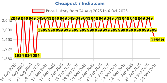 moglix.com Cybernautt I5S 5MP 2560X1920p UHD Single Lens Smart Wi-Fi Camera cybernautt Price History Graph from 24 Aug 2025 to 6 Oct 2025