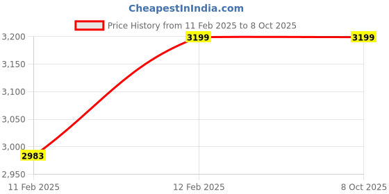 moglix.com Cybernautt K3I 3MP Ultra HD PT 4G Sim Camera with Night Vision, Human Detect, Motion Detect, Two Way Audio, Notification, Alarm &a; Support 256GB SD cybernautt Price History Graph from 11 Feb 2025 to 8 Oct 2025