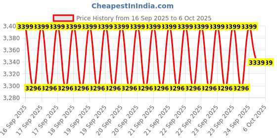 moglix.com Cybernautt K8Y 8MP UHD Dual Lens Smart Wi-Fi Camera with 10x Digital Zoom cybernautt Price History Graph from 16 Sep 2025 to 5 Oct 2025