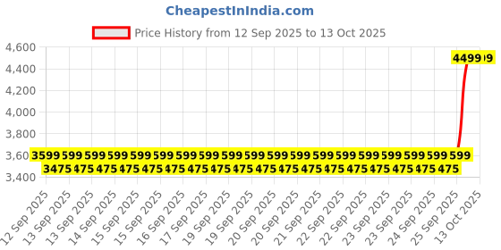 moglix.com Cybernautt K8Z 8MP Dual Lens 4G Sim Camera with 10x Optical Zoom cybernautt Price History Graph from 12 Sep 2025 to 12 Oct 2025