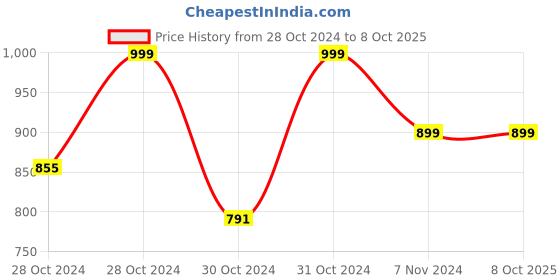 moglix.com Cybernautt V2M 2MP HD Pan Tilt Smart Wi-Fi Camera with Night Vision, Alert, 360 Degree View, Human Track, Motion Track &a; Two Way Audio cybernautt Price History Graph from 28 Oct 2024 to 7 Oct 2025