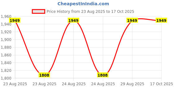 moglix.com Cybernautt V3I 1920x1080p USB Plug Mini Wi-Fi Camera with Night Vision cybernautt Price History Graph from 23 Aug 2025 to 15 Oct 2025