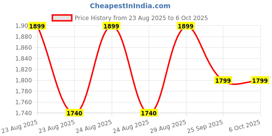 moglix.com Cybernautt V4S 4MP 1080p Kid Monitoring Smart Wi-Fi Camera cybernautt Price History Graph from 23 Aug 2025 to 6 Oct 2025