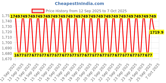 moglix.com Cybernautt V4Z 6MP HD Smart Indoor Pan Tilt Wi-Fi Camera cybernautt Price History Graph from 12 Sep 2025 to 7 Oct 2025