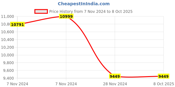 moglix.com Cybernautt X100 480x1080p Car Dash Camera with 140 deg Wide Angle cybernautt Price History Graph from 7 Nov 2024 to 8 Oct 2025