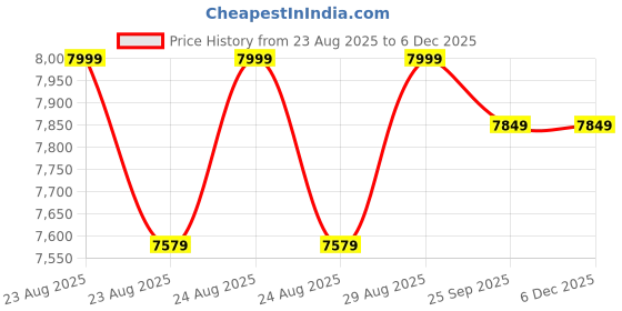 moglix.com Cybernautt X10L 4MP+4MP 1920x1080p Dual Lens Full HD PTZ 4G Solar Sim Camera cybernautt Price History Graph from 23 Aug 2025 to 2 Dec 2025