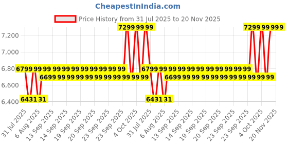 moglix.com Cybernautt X10M 6MP Dual Lens Full HD PT 4G Solar Sim Camera cybernautt Price History Graph from 31 Jul 2025 to 20 Nov 2025