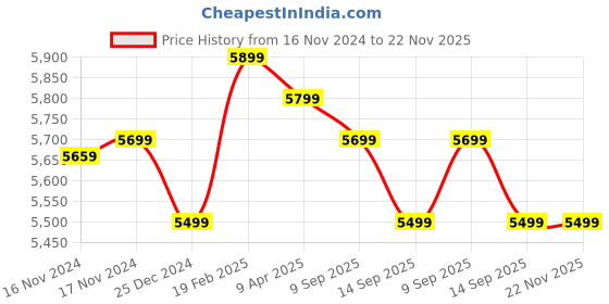 moglix.com Cybernautt X15S 12MP Full HD PT 4G Sim Camera with 10X Zoom, Colour Night Vision &a; 2 Way Audio cybernautt Price History Graph from 16 Nov 2024 to 22 Nov 2025