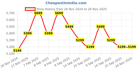 moglix.com Cybernautt X4G 4MP Full HD PT 4G Solar Sim Camera with Motion Detect, Colour Night Vision, Human Detect, 2 Way Audio &a; &a; Support SD Upto 128GB cybernautt Price History Graph from 26 Nov 2024 to 25 Nov 2025