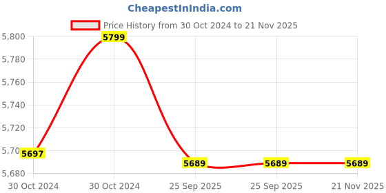 moglix.com Cybernautt X4K 4MP Full HD PTZ 4G Sim Camera with Two Way Audio, Motion Track, Alarm, Night Vision, Built in Siren &a; Free 128GB Memory Card cybernautt Price History Graph from 30 Oct 2024 to 21 Nov 2025