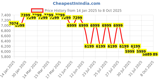 moglix.com Cybernautt X8O 8MP Triple Lens Full HD 4G Solar Sim Camera with 10X Zoom, Human Detect, Motion Detect, 2 Way Audio, Alarm &a; Support 256GB SD Card cybernautt Price History Graph from 14 Jan 2025 to 8 Oct 2025