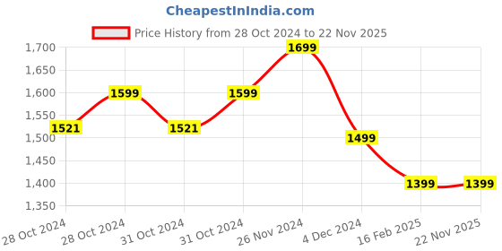 moglix.com Cybernautt Y2W 2MP HD Pan Tilt Smart Wi-Fi Camera with Night Vision, Alert, 360 Degree View, Human Track, Siren, Motion Track &a; Two Way Audio cybernautt Price History Graph from 28 Oct 2024 to 22 Nov 2025