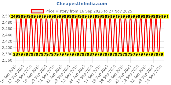 moglix.com Cybernautt Z6C 6MP HD Smart Indoor Pan Tilt Wi-Fi Camera cybernautt Price History Graph from 16 Sep 2025 to 26 Nov 2025