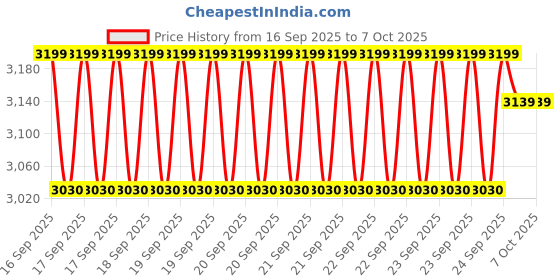 moglix.com Cybernautt Z8A 8MP Dual Lens Smart Wi-Fi Camera cybernautt Price History Graph from 16 Sep 2025 to 7 Oct 2025