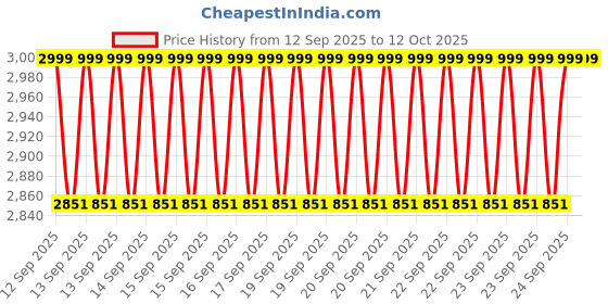 moglix.com Cybernautt Z8X 8MP UHD Dual Lens Smart Wi-Fi Camera cybernautt Price History Graph from 12 Sep 2025 to 11 Oct 2025