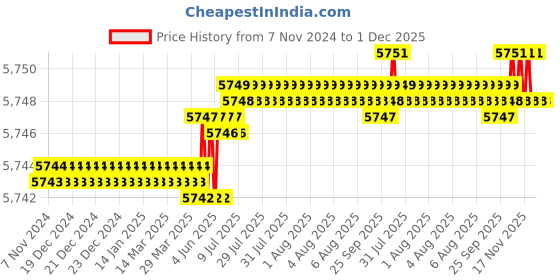 moglix.com Cysto Premium A100 Poly-F Plus Classical Wrapped V Belt (Pack of 10) cysto premium Price History Graph from 7 Nov 2024 to 1 Dec 2025