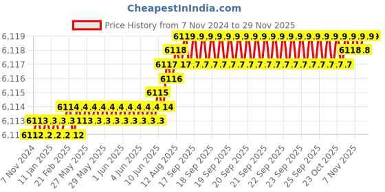 moglix.com Cysto Premium A106 Poly-F Plus Classical Wrapped V Belt (Pack of 10) cysto premium Price History Graph from 7 Nov 2024 to 28 Nov 2025